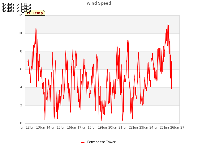 plot of Wind Speed