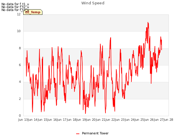 plot of Wind Speed