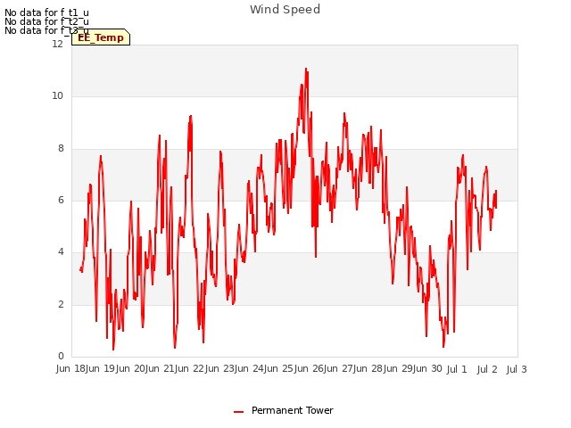 plot of Wind Speed