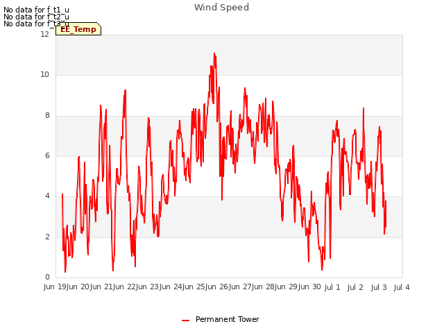 plot of Wind Speed