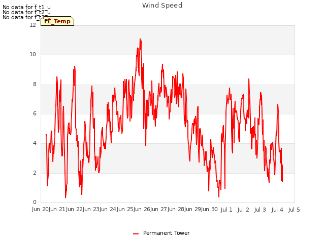 plot of Wind Speed