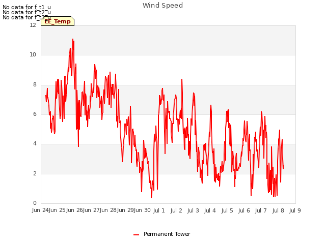 plot of Wind Speed