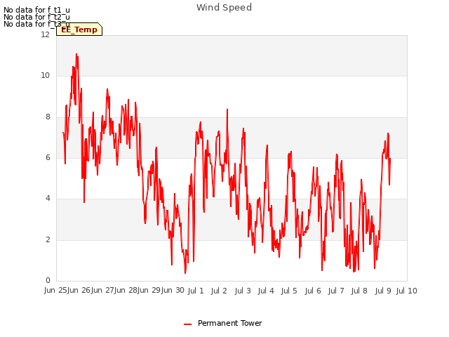 plot of Wind Speed