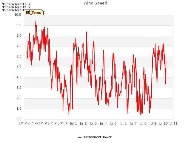 plot of Wind Speed