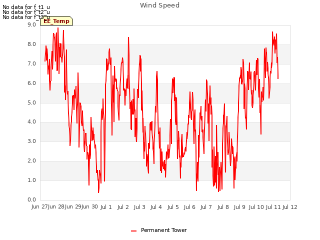 plot of Wind Speed