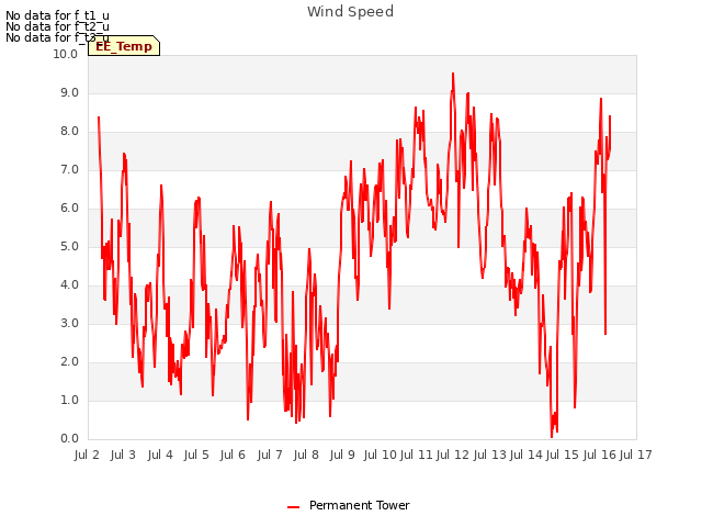 plot of Wind Speed