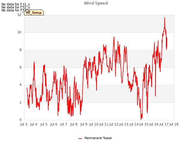 plot of Wind Speed