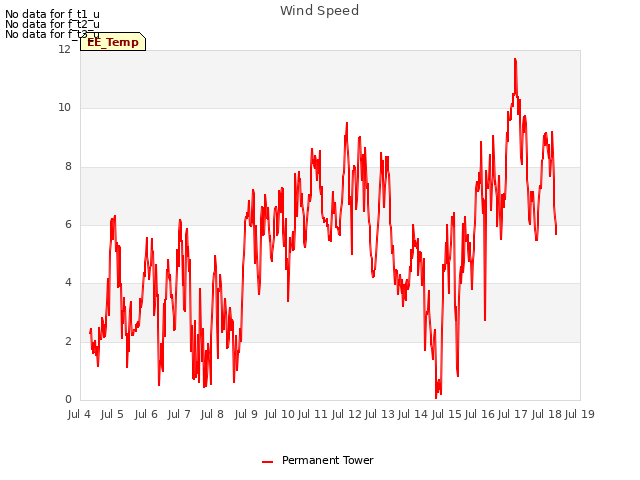 plot of Wind Speed