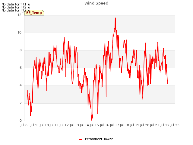 plot of Wind Speed