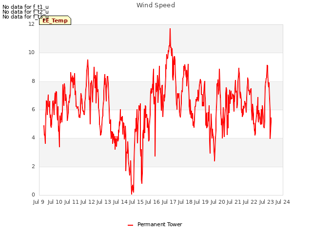 plot of Wind Speed