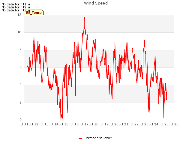 plot of Wind Speed