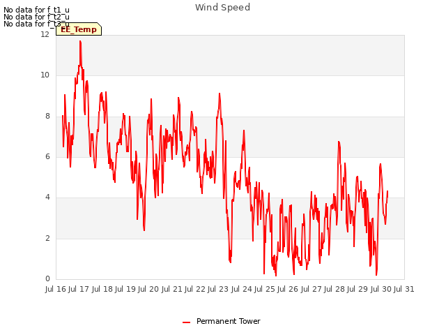 plot of Wind Speed