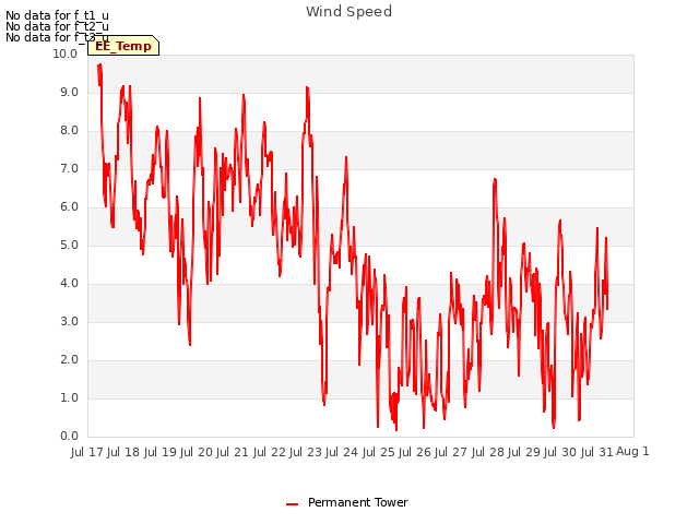 plot of Wind Speed