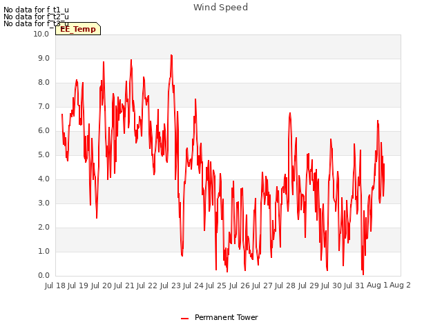 plot of Wind Speed