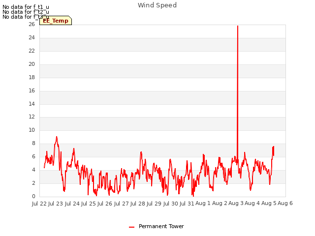 plot of Wind Speed