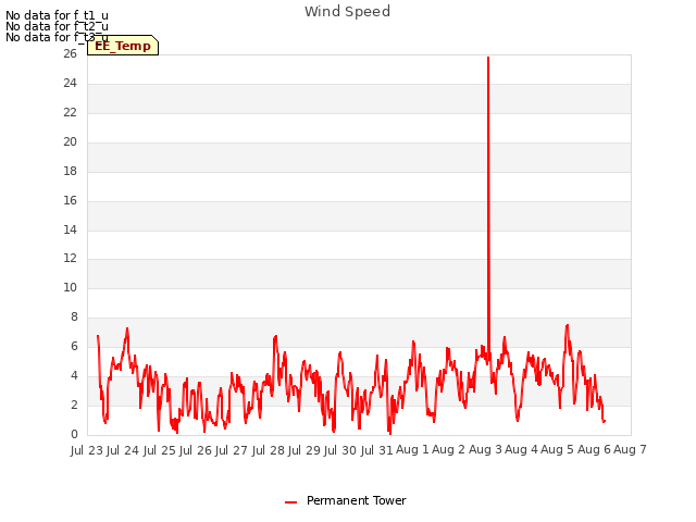 plot of Wind Speed