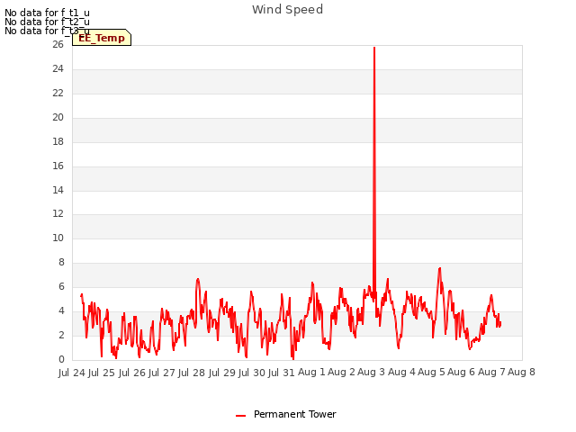 plot of Wind Speed