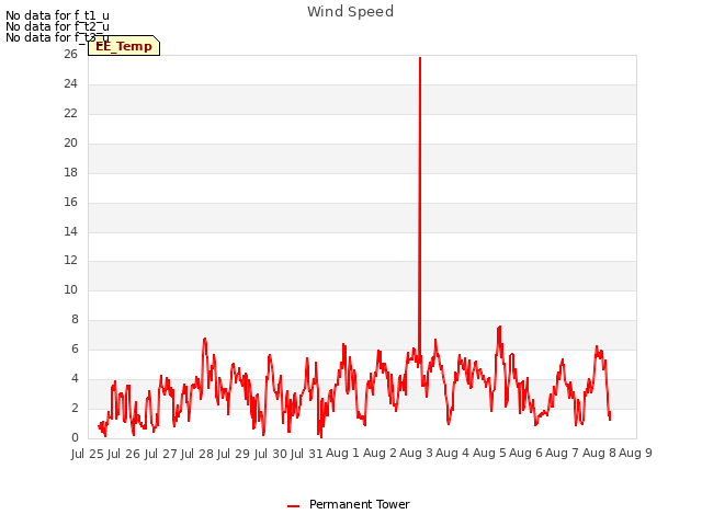 plot of Wind Speed