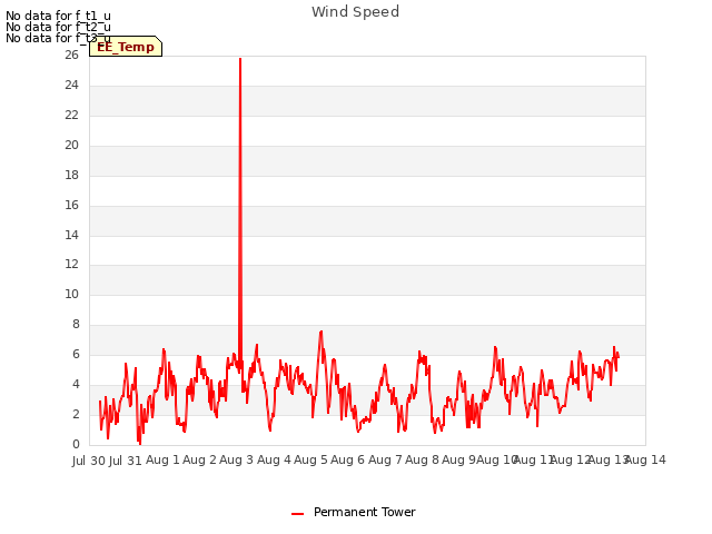 plot of Wind Speed