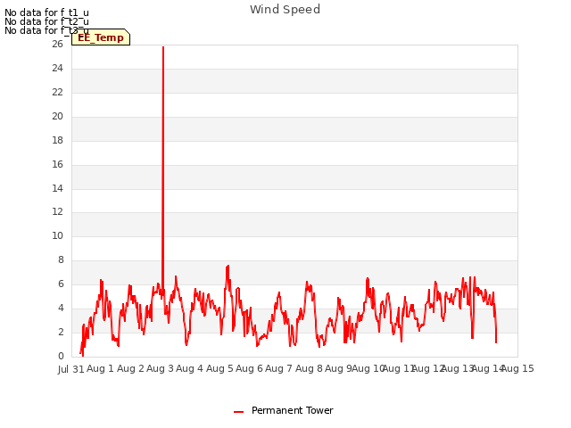 plot of Wind Speed