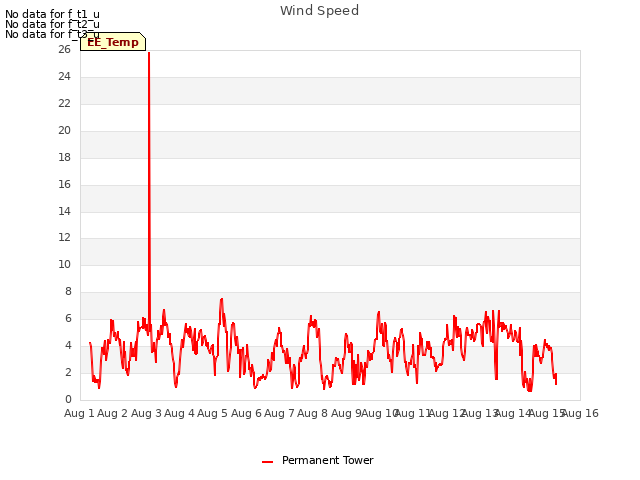 plot of Wind Speed