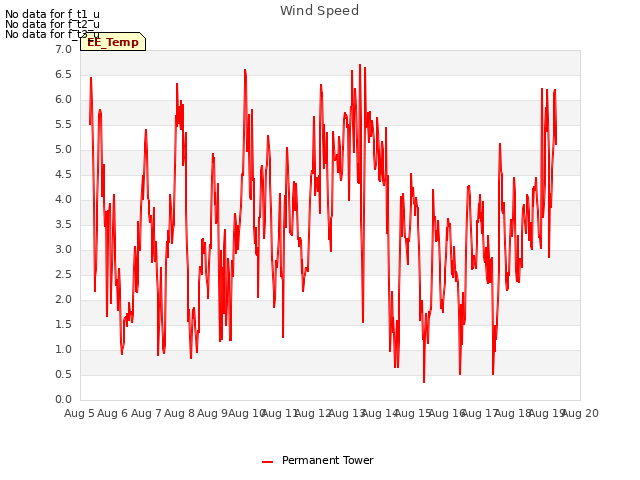 plot of Wind Speed