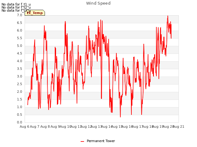 plot of Wind Speed