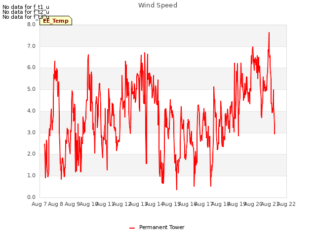 plot of Wind Speed