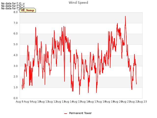 plot of Wind Speed