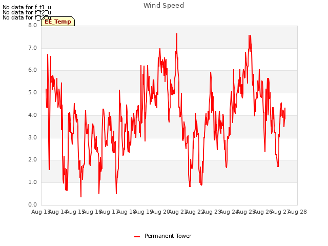 plot of Wind Speed