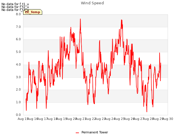 plot of Wind Speed