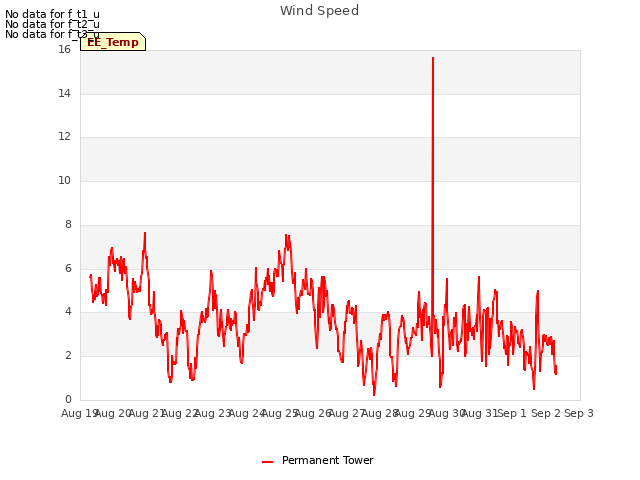 plot of Wind Speed