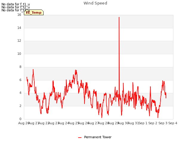 plot of Wind Speed