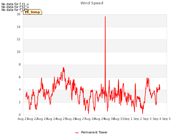 plot of Wind Speed