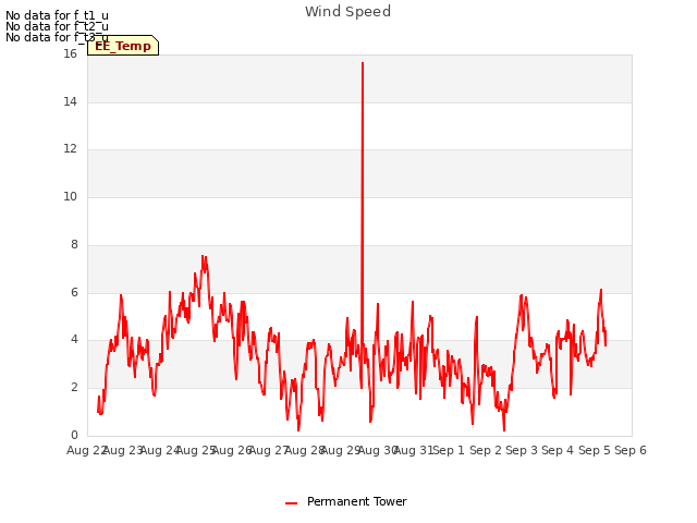 plot of Wind Speed