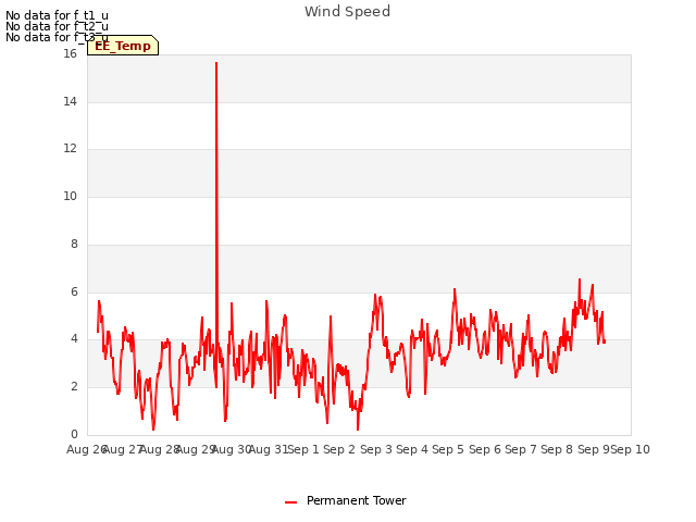 plot of Wind Speed