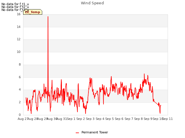 plot of Wind Speed