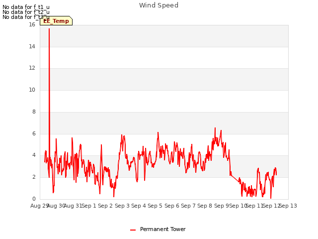 plot of Wind Speed