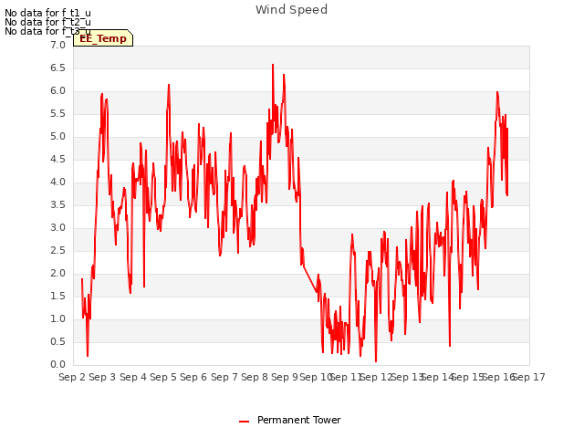 plot of Wind Speed