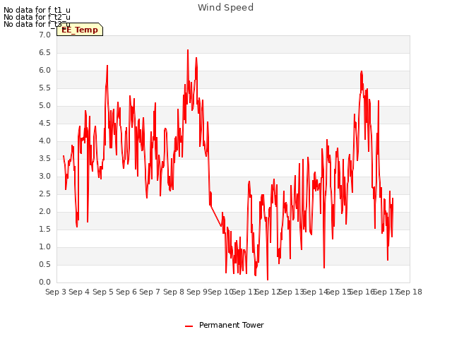 plot of Wind Speed