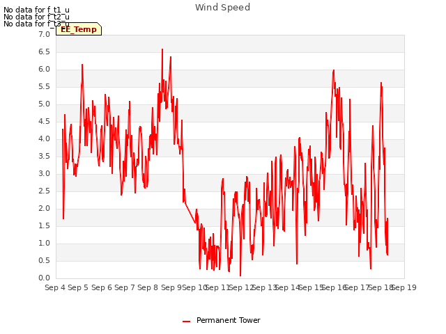 plot of Wind Speed