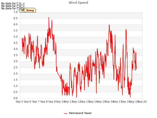 plot of Wind Speed