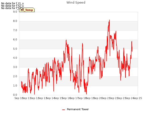 plot of Wind Speed