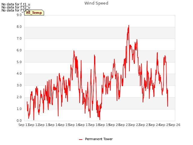 plot of Wind Speed