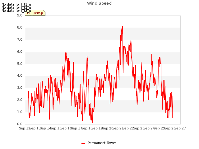 plot of Wind Speed