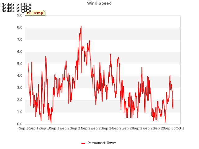 plot of Wind Speed