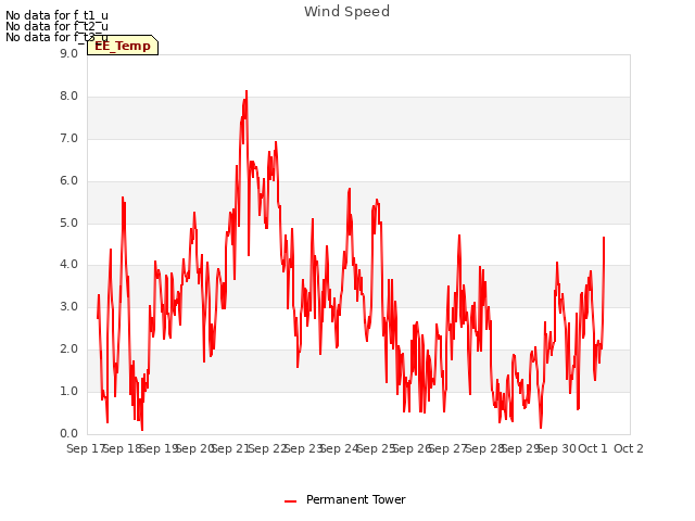 plot of Wind Speed