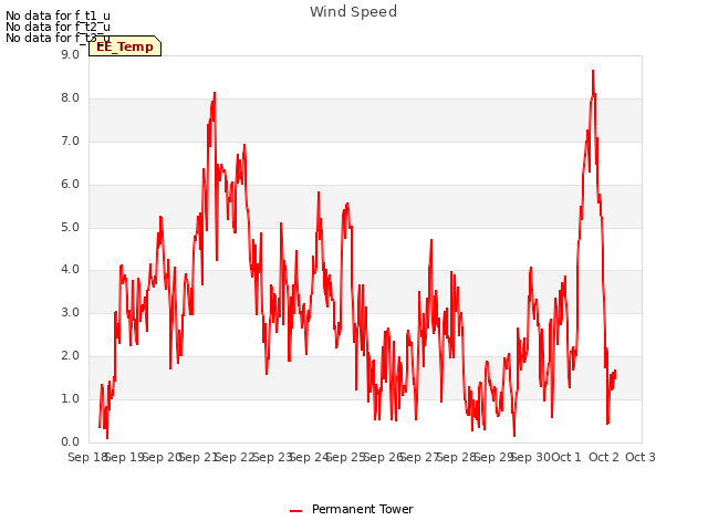 plot of Wind Speed