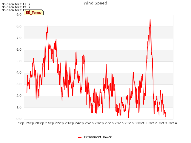 plot of Wind Speed