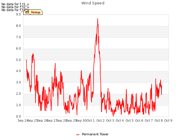 plot of Wind Speed